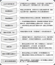 市場(chǎng)營(yíng)銷企劃流程化工作管理